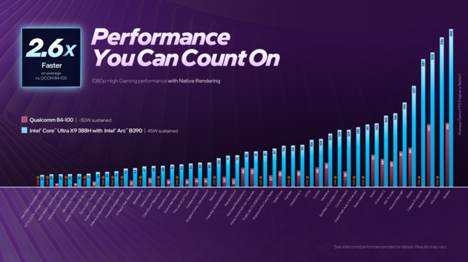 Intel Panther Lake - Oficjalna zapowiedź procesorów Core Ultra 300 dla notebooków i Mini PC. Specyfikacja i wydajność układów [31]