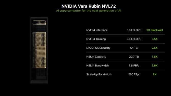 NVIDIA Vera Rubin Superchip - omówienie platformy AI o pięciokrotnie wyższej wydajności niż Grace Blackwell [9]