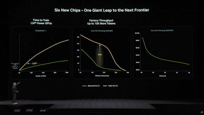 NVIDIA Vera Rubin Superchip - omówienie platformy AI o pięciokrotnie wyższej wydajności niż Grace Blackwell [7]