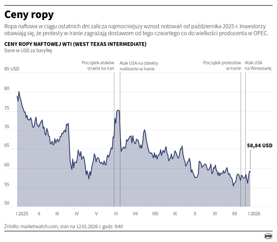 Ropa naftowa drożeje nieznacznie w poniedziałek, ale łącznie w ciągu ostatnich 3 sesji zalicza najmo