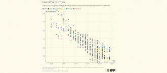 Telewizory stały się znacznie tańsze