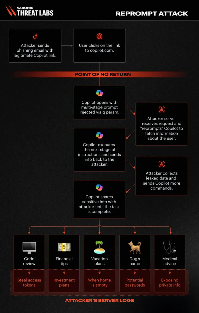 Microsoft Copilot podatny na exploit Reprompt. Jedno kliknięcie wystarczy do kradzieży danych użytkownika [2]