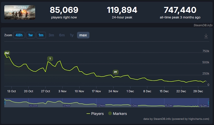 Źródło: SteamDB. - Ta strzelanka to prawdziwy fenomen Steama, liczby to potwierdzają. BF6 przegrywa z kretesem, bo ARC Raiders robi coś, co „zasługuje na czas i pieniądze” graczy - wiadomość - 2026-01-02