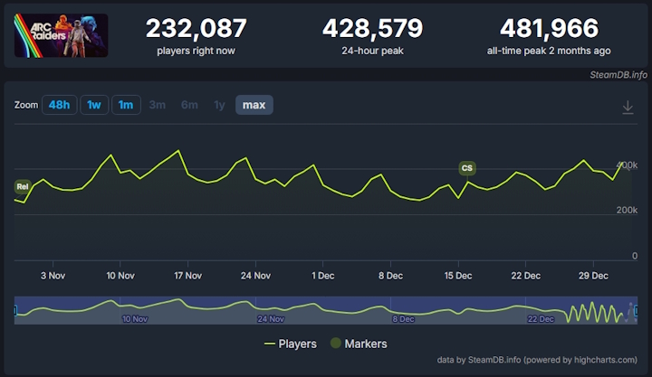 Źródło: SteamDB. - Ta strzelanka to prawdziwy fenomen Steama, liczby to potwierdzają. BF6 przegrywa z kretesem, bo ARC Raiders robi coś, co „zasługuje na czas i pieniądze” graczy - wiadomość - 2026-01-02
