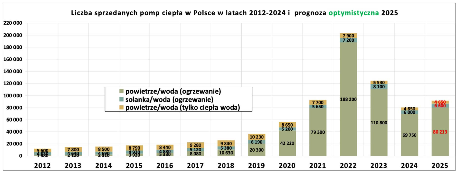 Wykres przedstawiający sprzedaż pomp ciepła w Polsce. Dane dotyczą tzw. sprzedaży sell-in, czyli dostaw od producentów (firm mających 80 proc. udziału w polskim rynku pomp ciepła) do hurtowni i instalatorów (naciśnij, aby powiększyć)