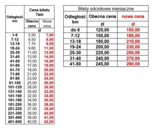 Stare i nowe ceny biletów w Taryfie Pomorskiej.