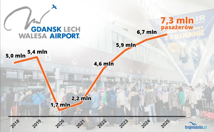 Gdańskie lotnisko urosło rok do roku o ok. 10 proc.