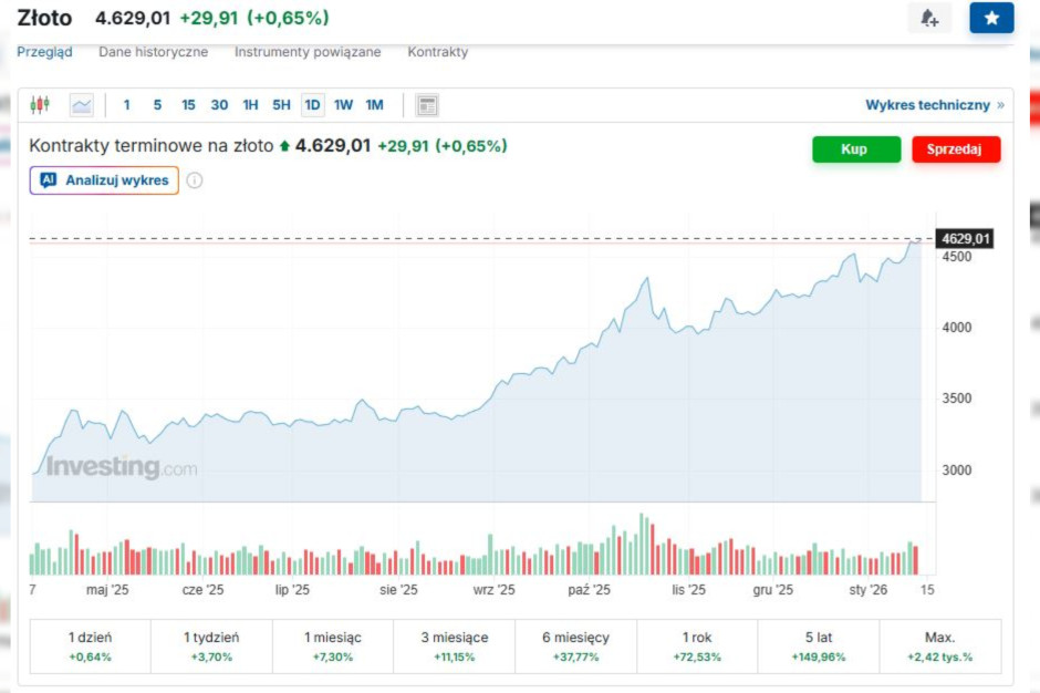 Tak wyglądał rajd złota w II połowie 2025 roku. Dane investing.com Fot. investing.com