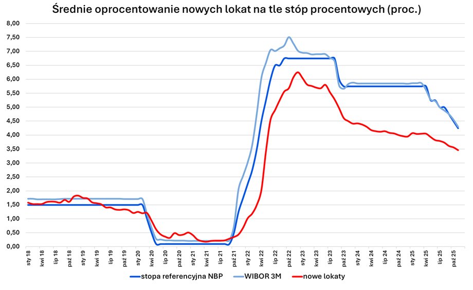 Średnie oprocentowanie nowo zakładanych lokat gospodarstw domowych systematycznie spada odkąd stopy procentowe osiągnęły szczyt.
