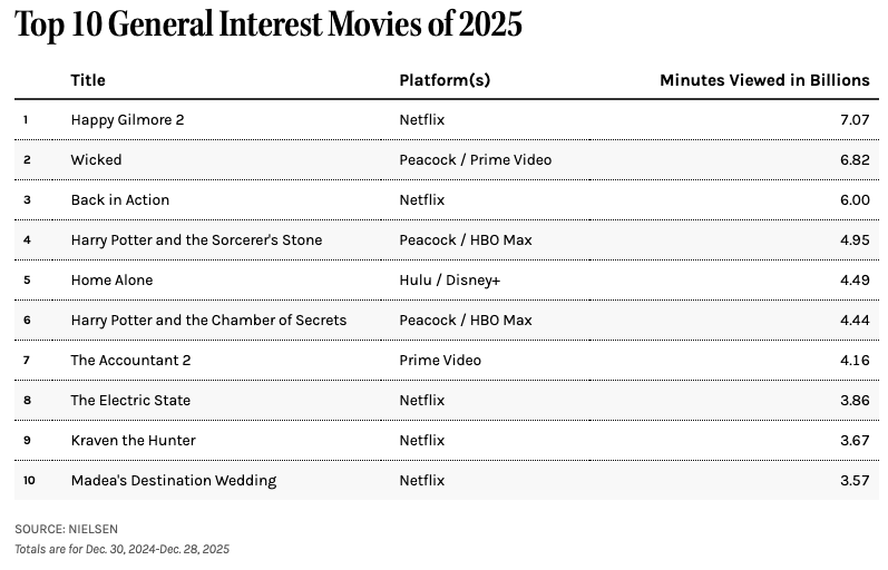 Najpopularniejsze seriale streaming 2025 Nielsen #1