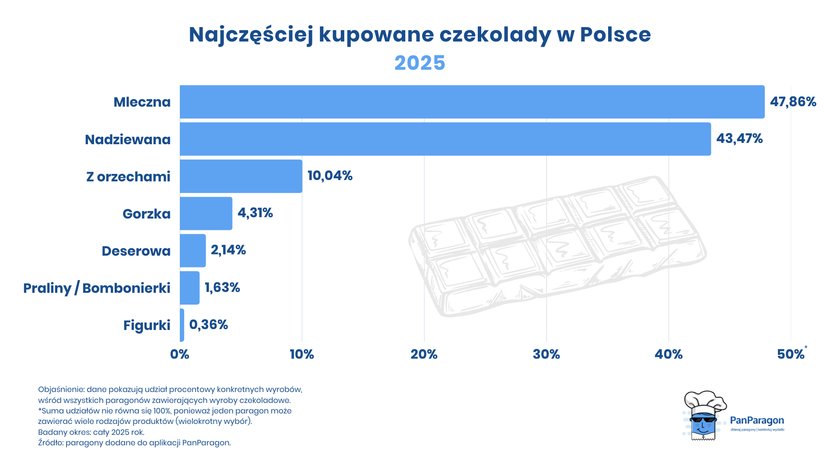 Najczęściej kupowane czekolady w Polsce