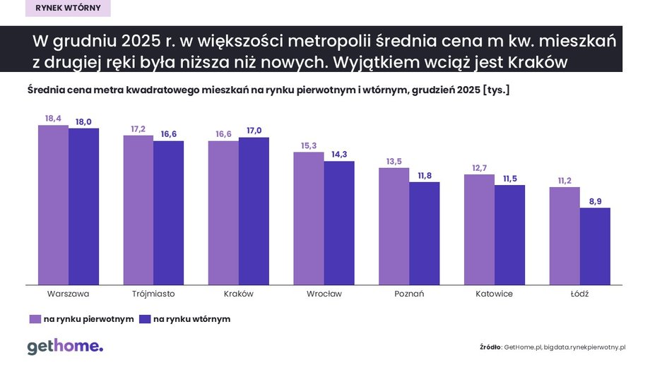 Rynek wtórny: grudzień 2025