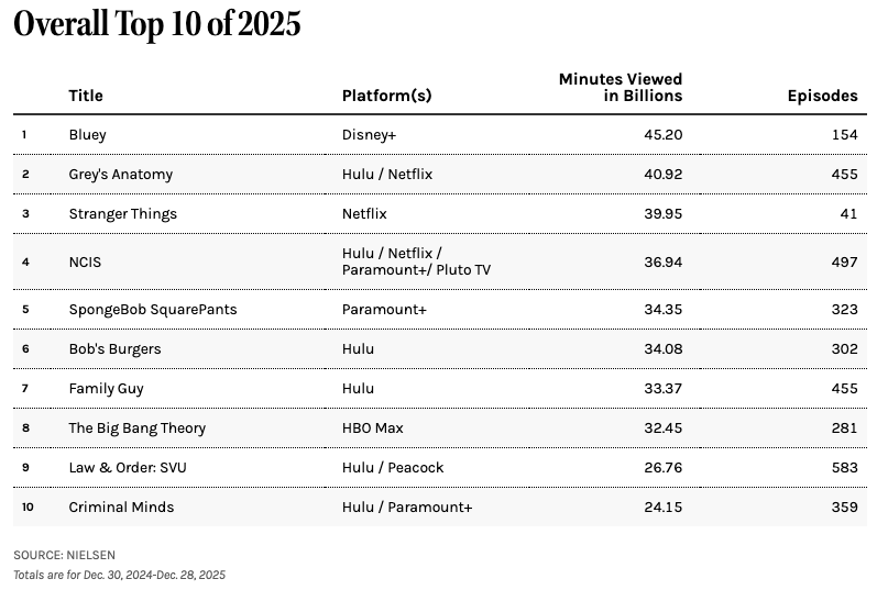 Najpopularniejsze seriale streaming 2025 Nielsen #5