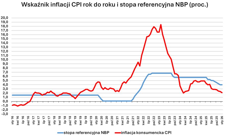 W styczniu RPP nie zmieniła stóp, a według prognoz ekonomistów inflacja w pierwszym miesiącu roku może wynieść niewiele powyżej 2 proc. rok do roku.