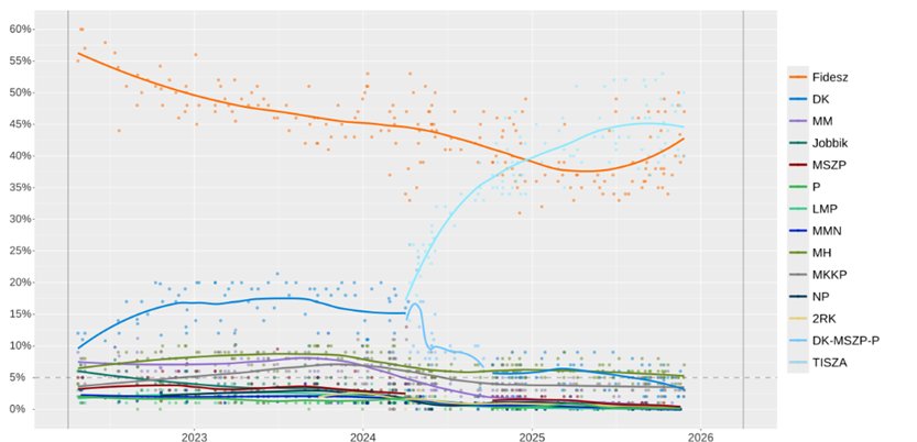 Średnia sondażowa na Węgrzech na 17 stycznia 2025 r