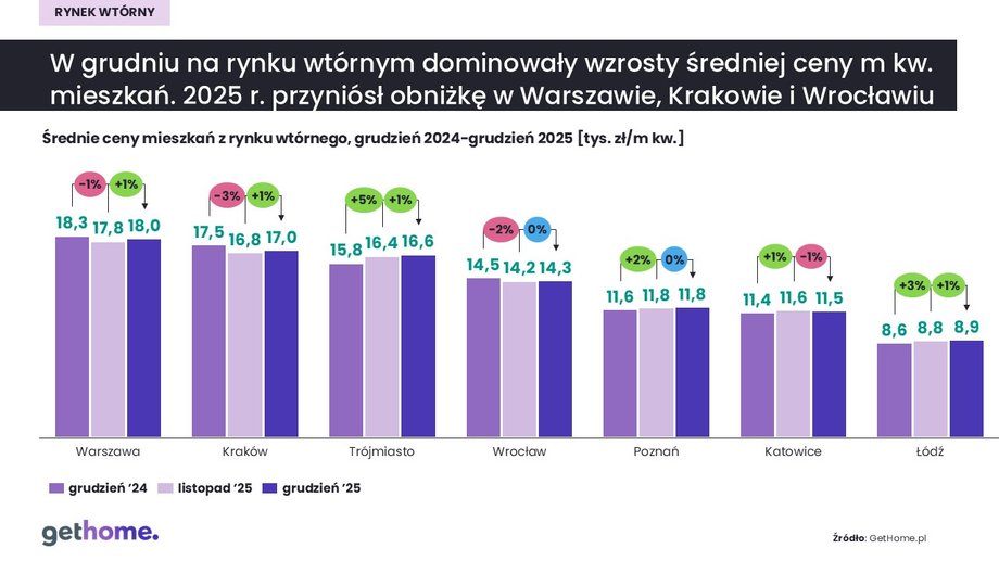 Rynek wtórny: grudzień 2025