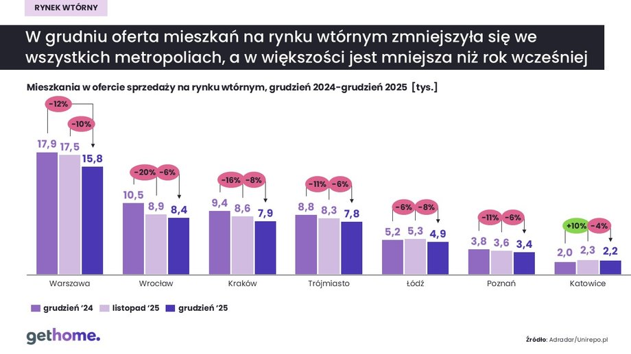 Rynek wtórny: grudzień 2025
