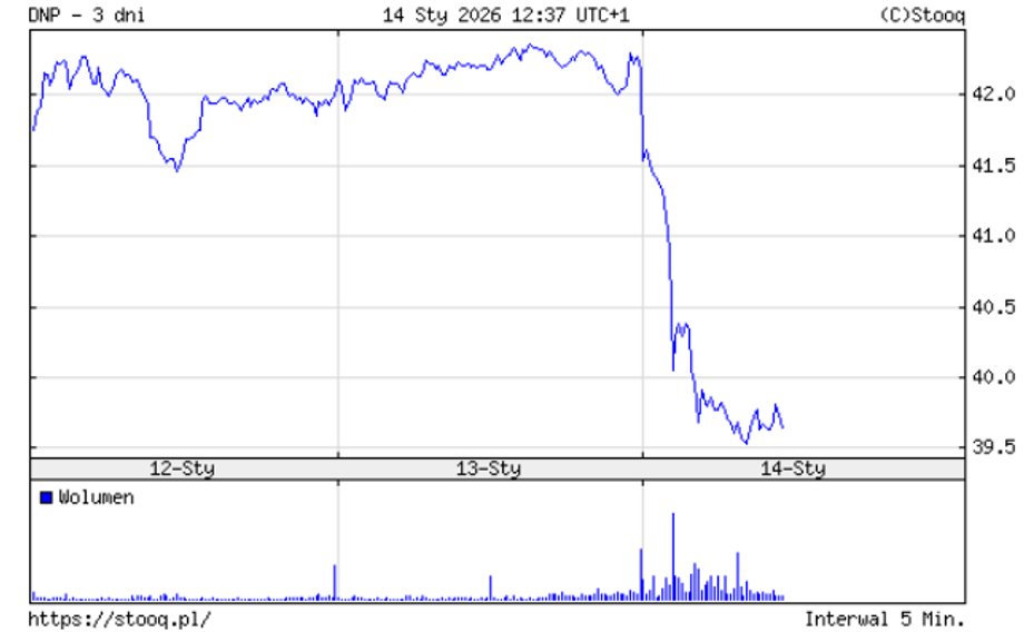 Notowania akcji Dino z ostatnich trzech dni