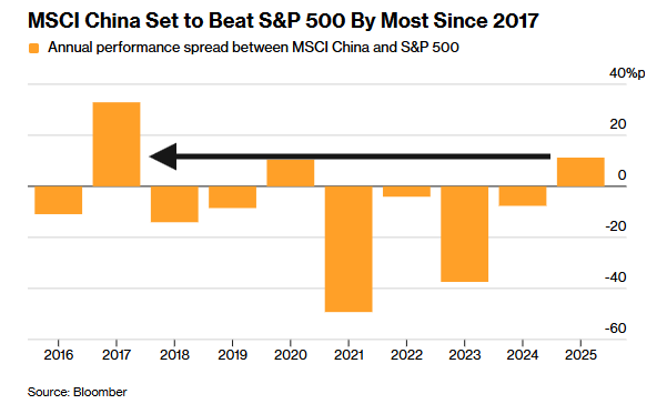 MSCI China na drodze do największej przewagi nad S&P 500 od 2017 roku