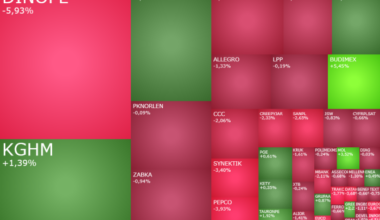 Gorąca środa na GPW, w grze Budimex, Dino i KGHM