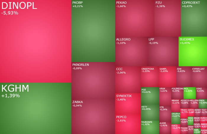 Gorąca środa na GPW, w grze Budimex, Dino i KGHM