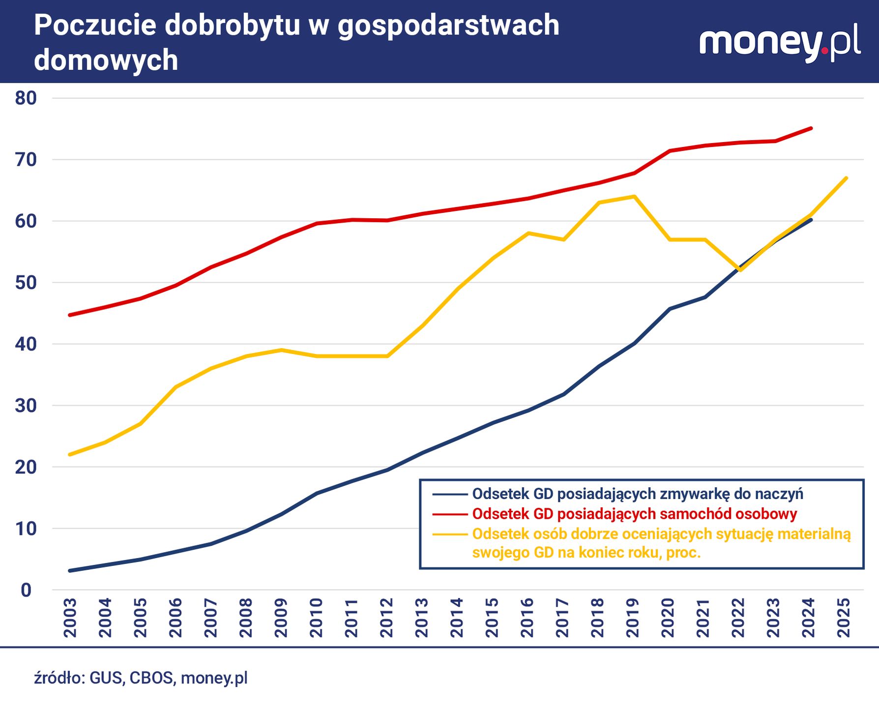 Polskie gospodarstwa domowe są coraz lepiej wyposażone.