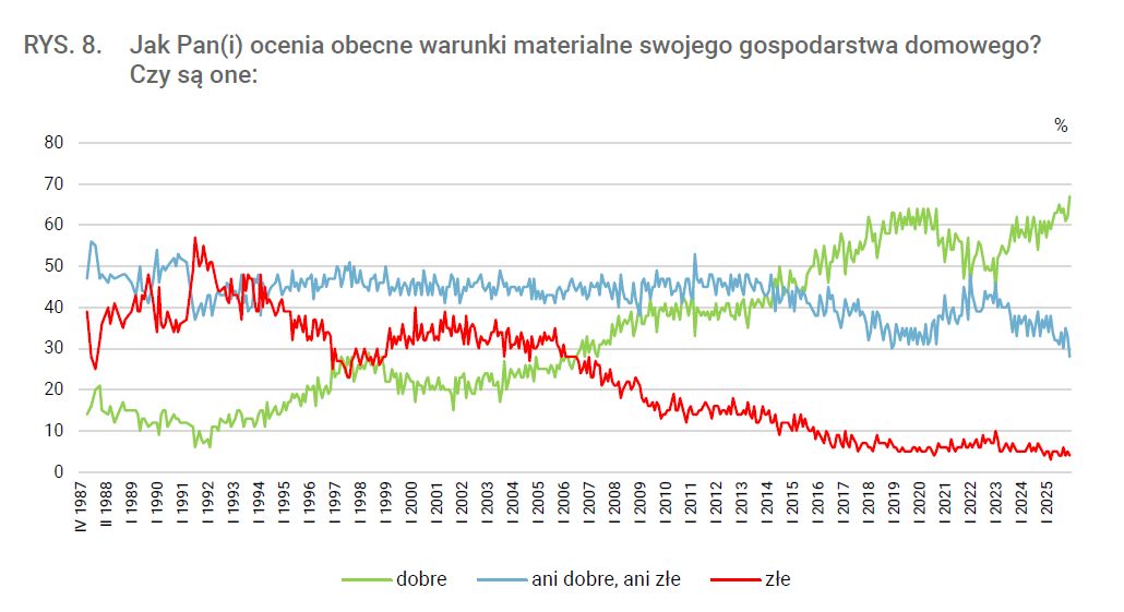 Niemal 70 proc. Polaków jest zadowolona ze swoich warunków mater