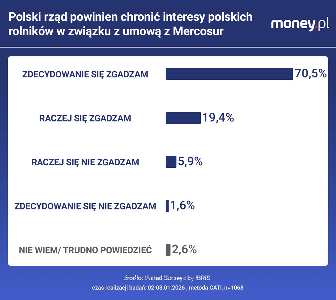 Ankietowani są za ochroną interesów polskich rolników