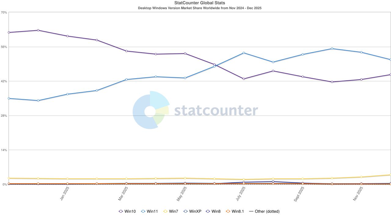 Windows 10 odzyskuje udziały kosztem Windowsa 11