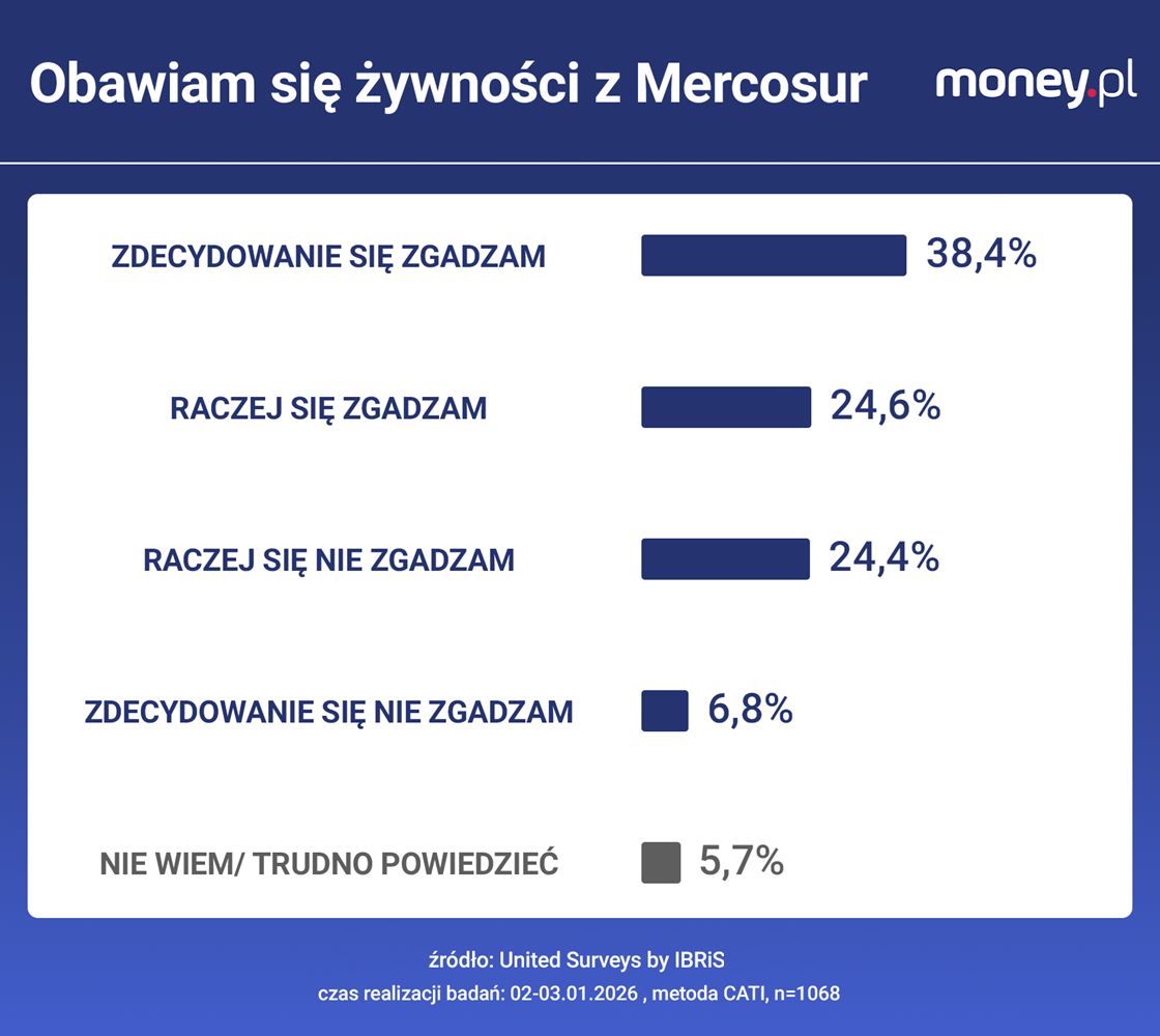 Większość ankietowanych ma obawy dot. żywności z Mercosur