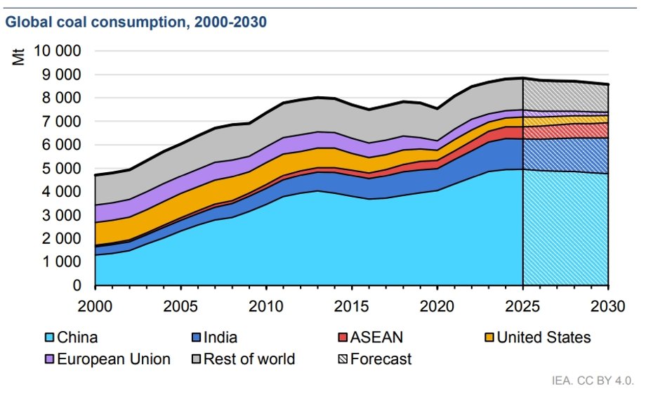 Globalne zużycie węgla
