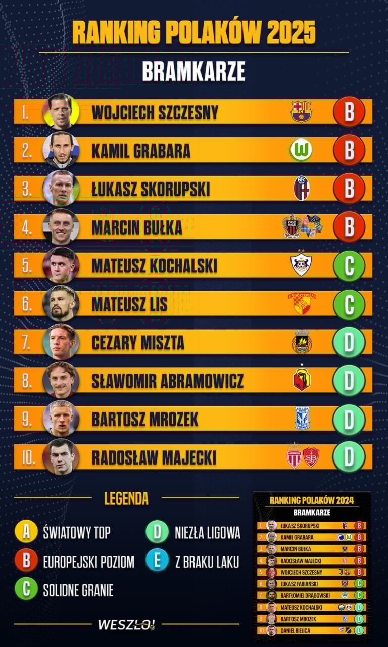Ranking Polaków 2025, bramkarze