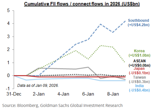 Silne napływy kapitału do Chin na początku 2026 roku