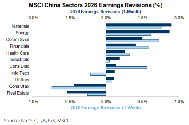 Szerokie rewizje w górę prognoz zysków spółek chińskich na 2026 rok