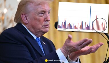 Trump postawił pod ścianą Europę. Te liczby nie pozostawiają złudzeń [WYKRESY]