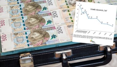 Poziom korupcji w Polsce. Nigdy dotąd nie było tak dobrze [SONDAŻ]