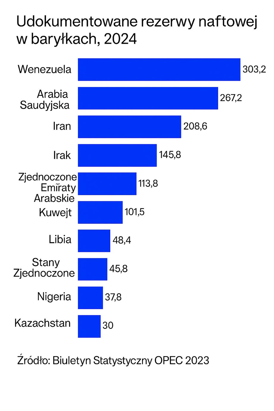 Udokumentowane rezerwy ropy naftowej w baryłkach. Dane podane w miliardach (Źródło: Biuletyn Statystyczny OPEC 2023)