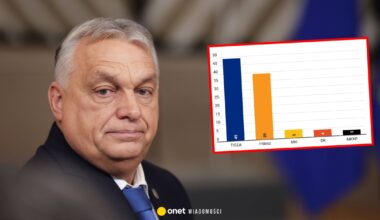 Viktor Orban w opałach. Opozycja zwiększa przewagę przed wyborami