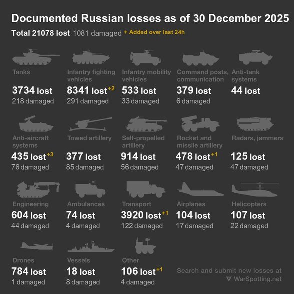 Potwierdzone wizualnie rosyjskie straty na dzień 30 grudnia 2025 r., według statystyki prowadzonej przez serwis ukr.warspotting.net, który stosuje nieco ostrzejsze kryteria w stosunku do serwisu oryxspioenkop.com