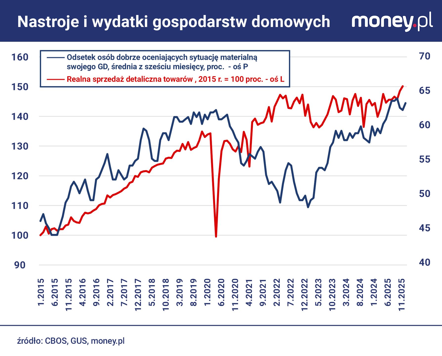 Oceny sytuacji materialnej raczej odzwierciedlają dokonane wydat