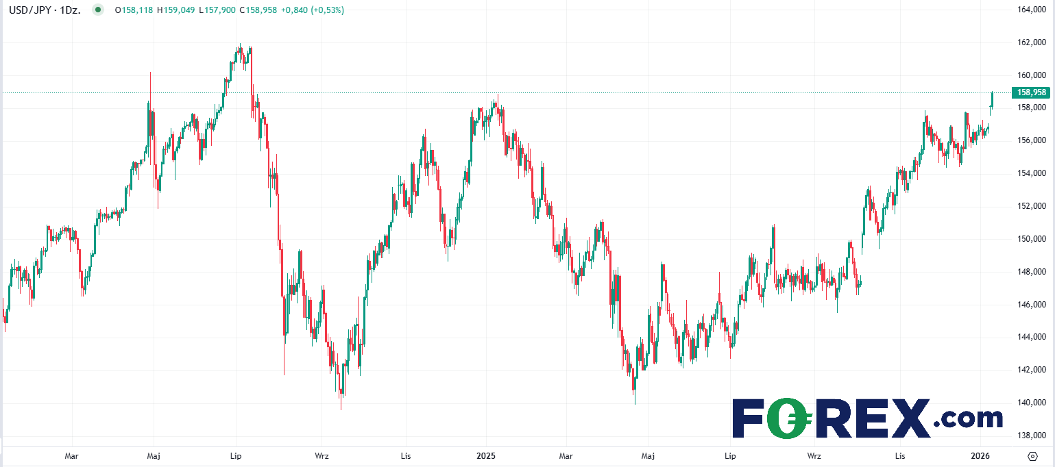 Notowania USD/JPY Źródło: Forex.com