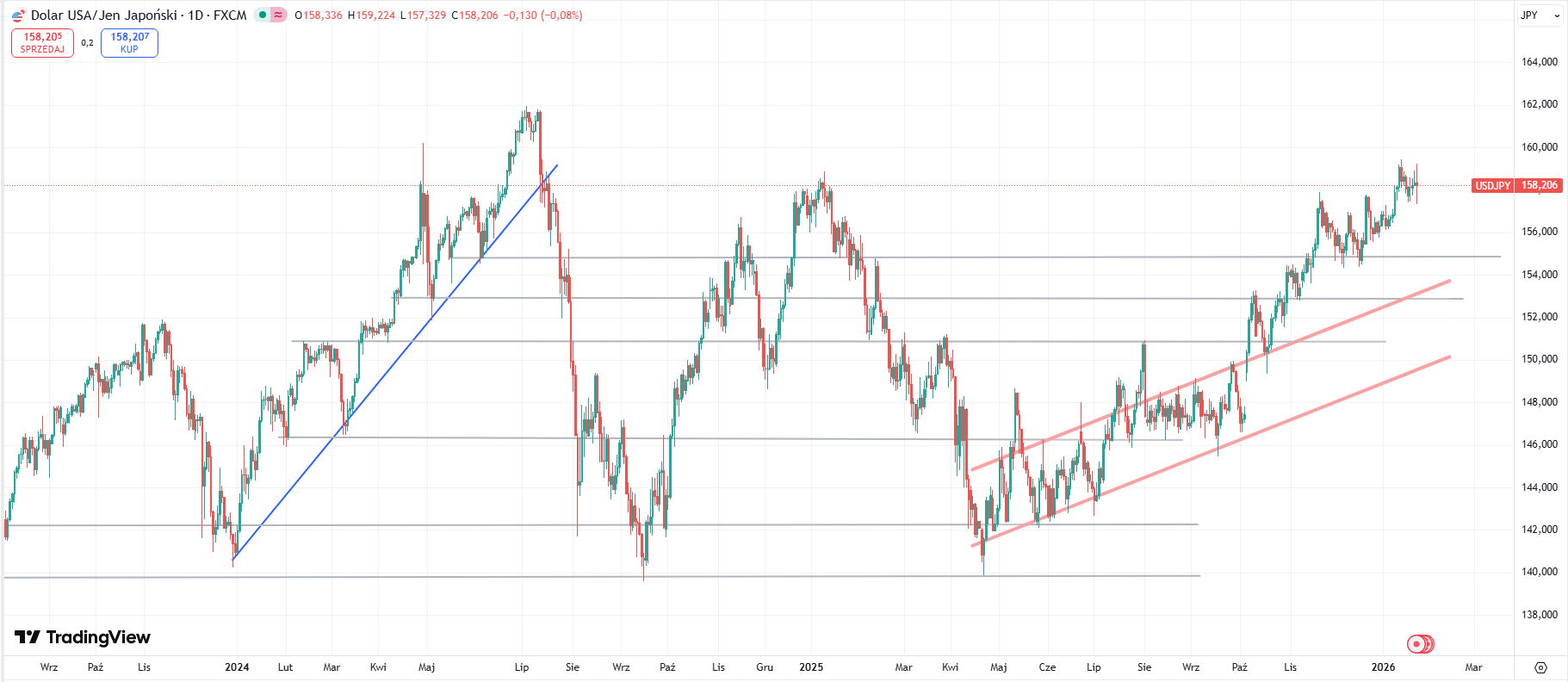 Notowania USD/JPY Źródło: TradingView
