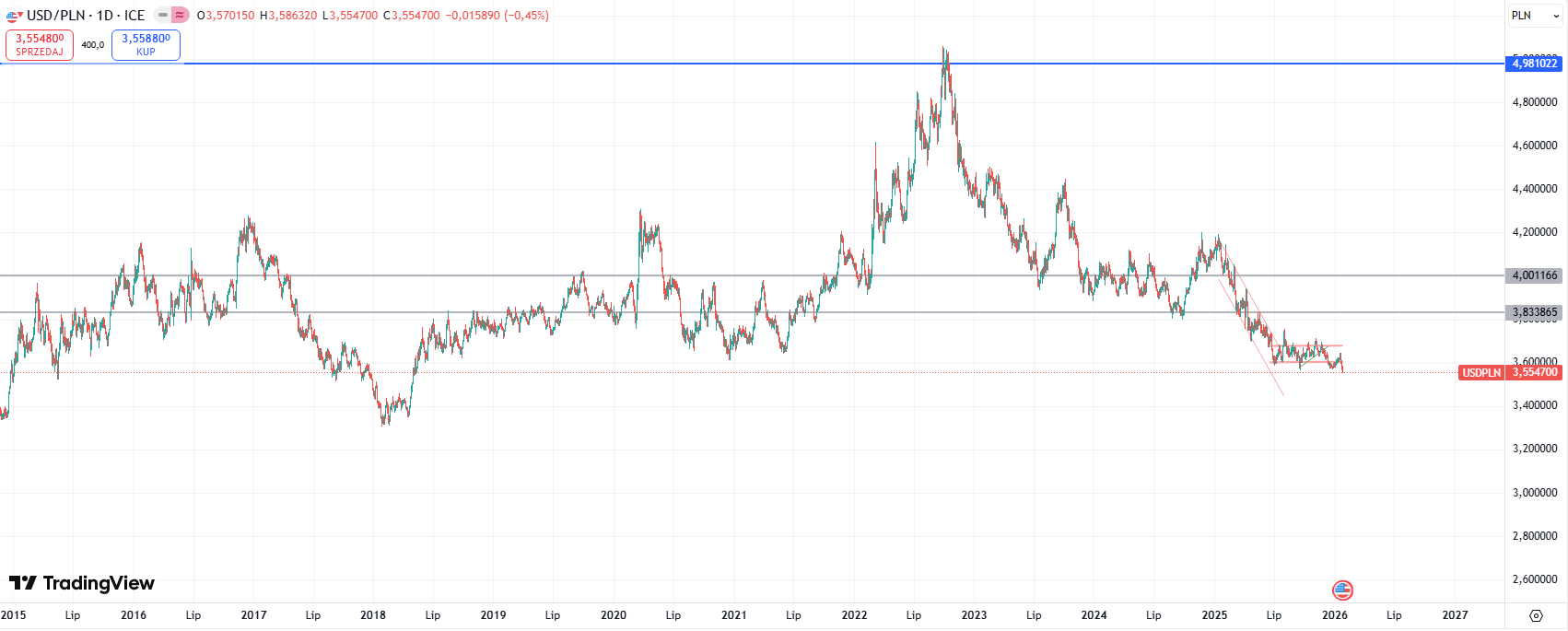 Notowania USD/PLN Źródło: TradingView