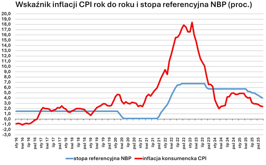 Według wstępnego odczytu w grudniu inflacja spadła do 2,4 proc. rok do roku.