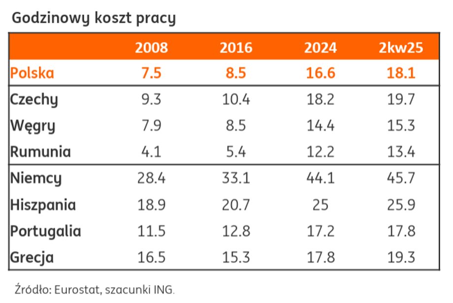 Koszty pracy w wybranych krajach