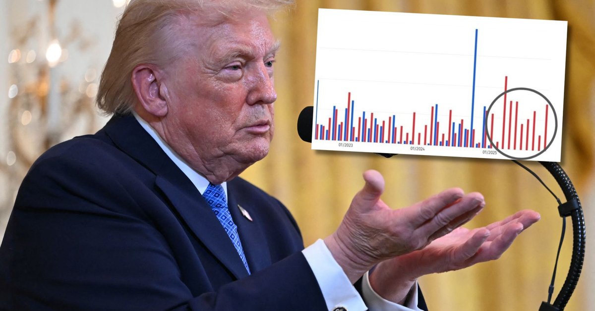 Trump postawił pod ścianą Europę. Te liczby nie pozostawiają złudzeń [WYKRESY]