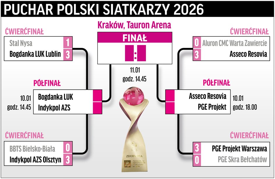 Drabinka PP siatkarzy 2025/26