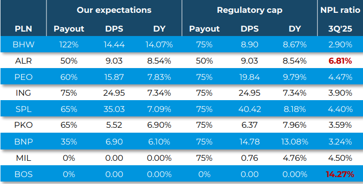 dywidendy, 2026, banki