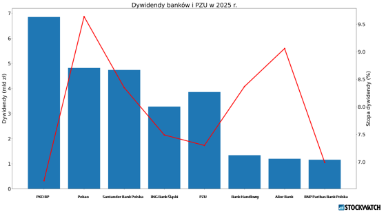 dywidendy, banki, 2025