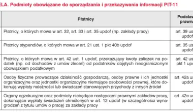 PIT-11 za 2025 rok do urzędu skarbowego najpóźniej 2 lutego 2026 r.